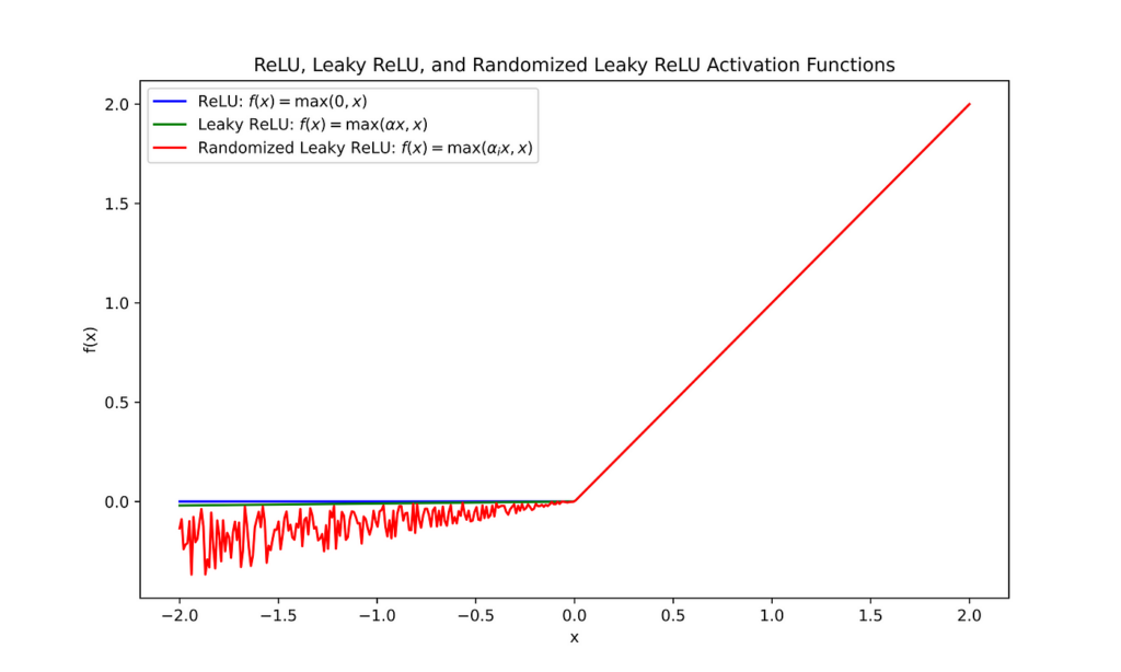 ReLU Activation Function: