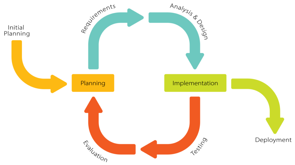 Agile Development and Iterative Improvement: